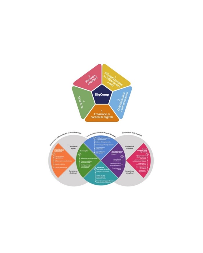 Certificazioni DigComp 2.2 + DigCompEdu – Percorsi completi con esami EDSC